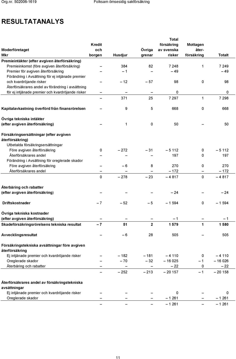 Återförsäkrares andel av förändring i avsättning för ej intjänade premier och kvardröjande risker 0 0 371 25 7 297 1 7 298 Kapitalavkastning överförd från finansrörelsen 9 5 668 0 668 Övriga tekniska