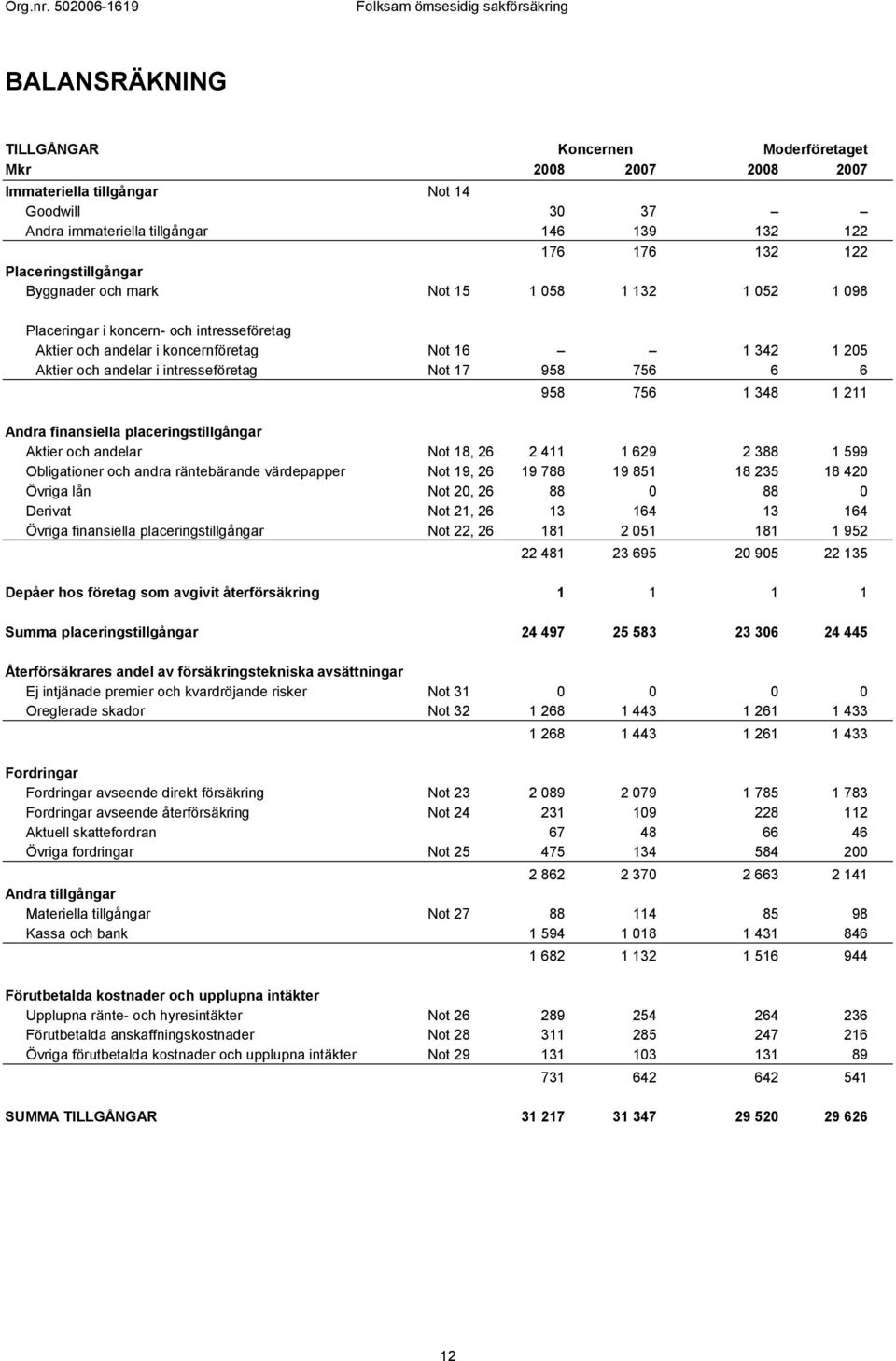 intresseföretag Not 17 958 756 6 6 958 756 1 348 1 211 Andra finansiella placeringstillgångar Aktier och andelar Not 18, 26 2 411 1 629 2 388 1 599 Obligationer och andra räntebärande värdepapper Not