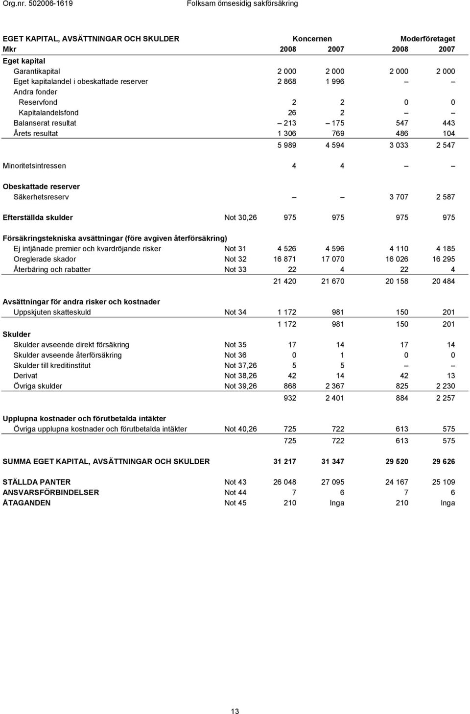 Säkerhetsreserv 3 707 2 587 Efterställda skulder Not 30,26 975 975 975 975 Försäkringstekniska avsättningar (före avgiven återförsäkring) Ej intjänade premier och kvardröjande risker Not 31 4 526 4