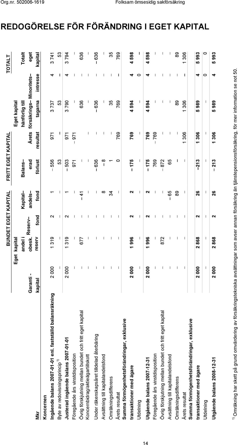 Koncernbidrag/aktieägartillskott Eget kapital Garanti - obesk.