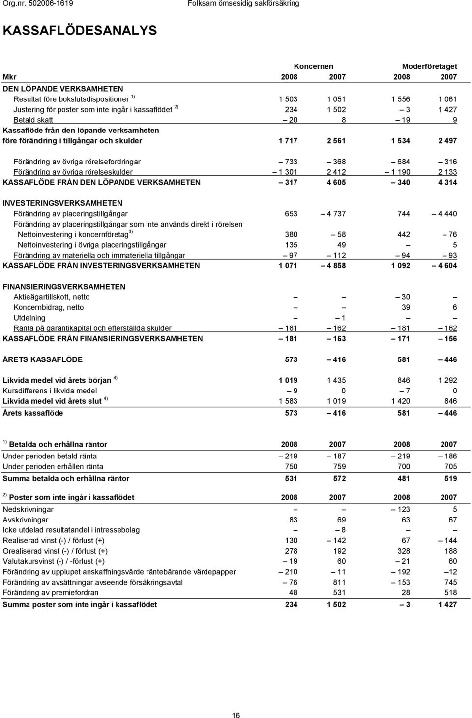 rörelsefordringar 733 368 684 316 Förändring av övriga rörelseskulder 1 301 2 412 1 190 2 133 KASSAFLÖDE FRÅN DEN LÖPANDE VERKSAMHETEN 317 4 605 340 4 314 INVESTERINGSVERKSAMHETEN Förändring av