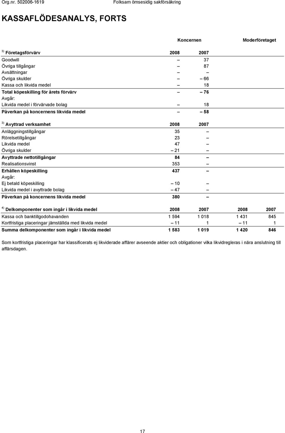 skulder 21 Avyttrade nettotillgångar 84 Realisationsvinst 353 Erhållen köpeskilling 437 Avgår: Ej betald köpeskilling 10 Likvida medel i avyttrade bolag 47 Påverkan på koncernens likvida medel 380 4)