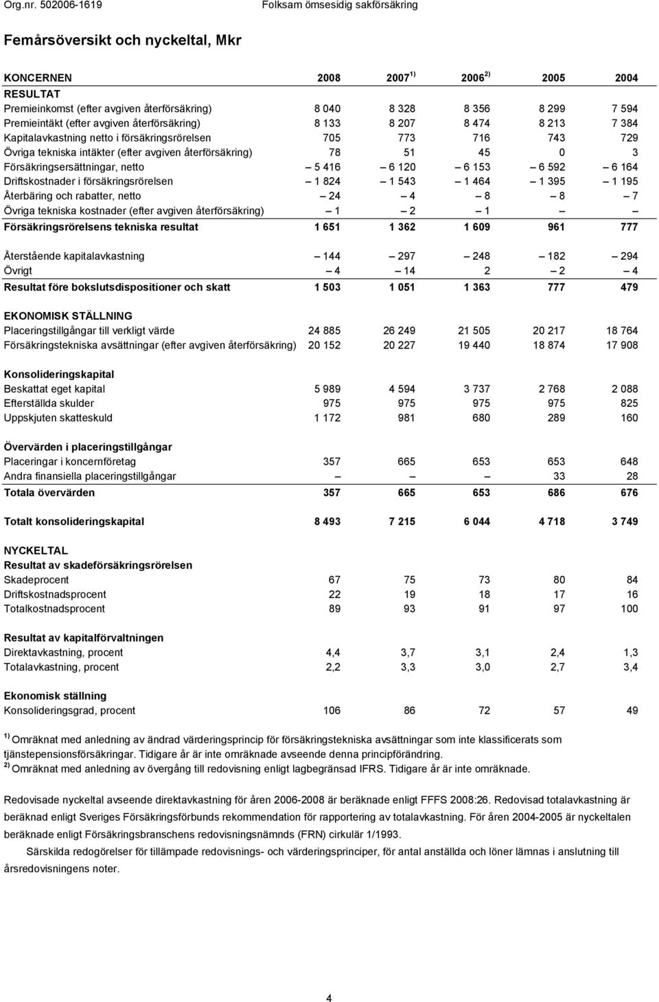 Försäkringsersättningar, netto 5 416 6 120 6 153 6 592 6 164 Driftskostnader i försäkringsrörelsen 1 824 1 543 1 464 1 395 1 195 Återbäring och rabatter, netto 24 4 8 8 7 Övriga tekniska kostnader