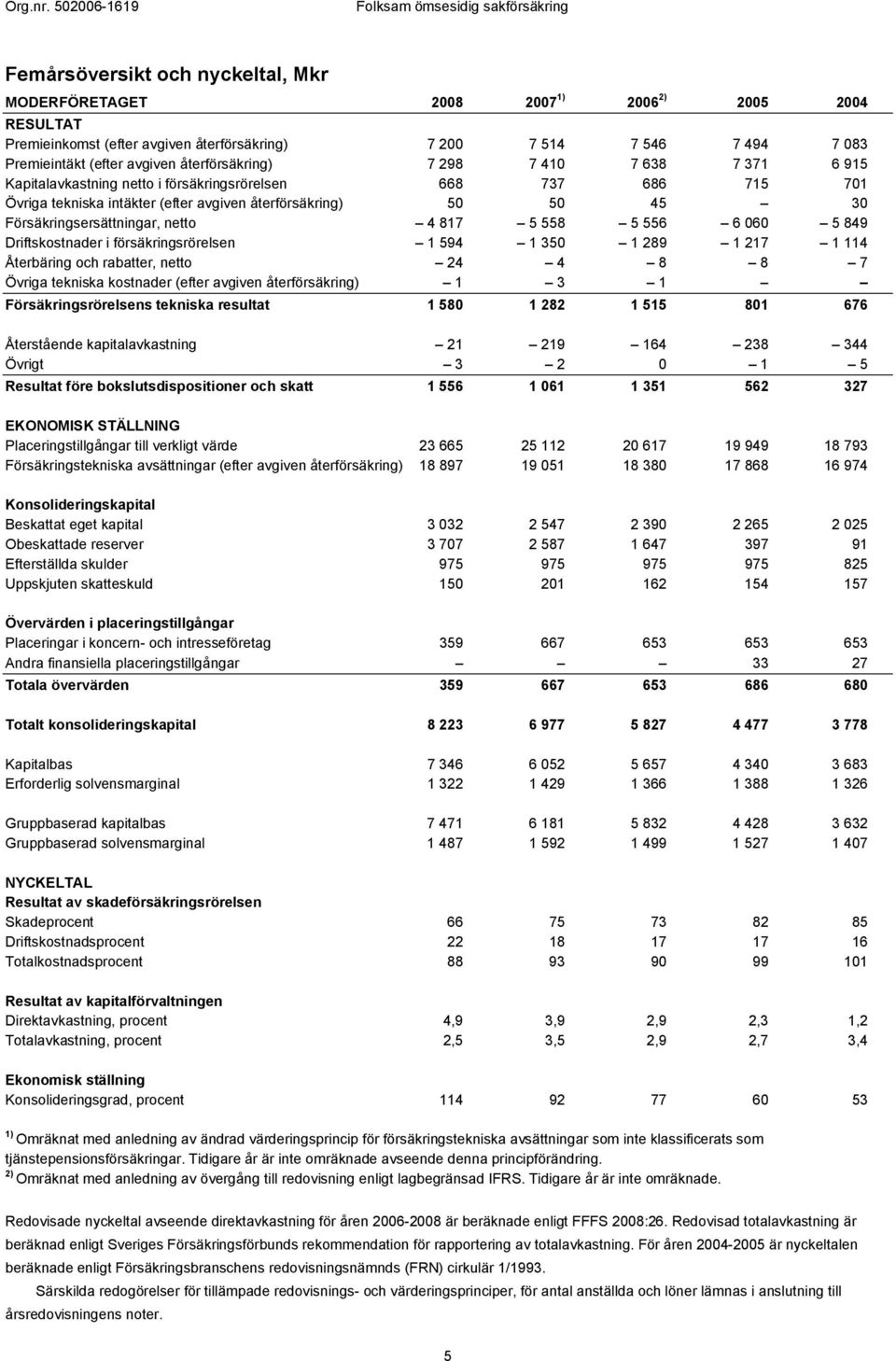 Försäkringsersättningar, netto 4 817 5 558 5 556 6 060 5 849 Driftskostnader i försäkringsrörelsen 1 594 1 350 1 289 1 217 1 114 Återbäring och rabatter, netto 24 4 8 8 7 Övriga tekniska kostnader