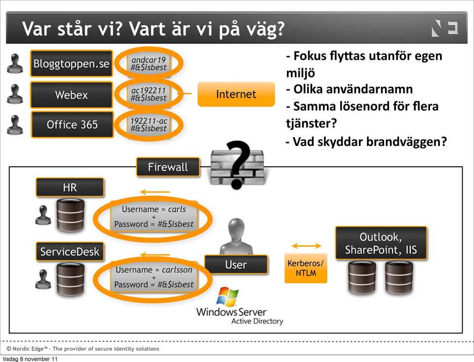 - - Fokus flysas utanför egen miljö - Olika användarnamn - Samma lösenord för flera tjänster?