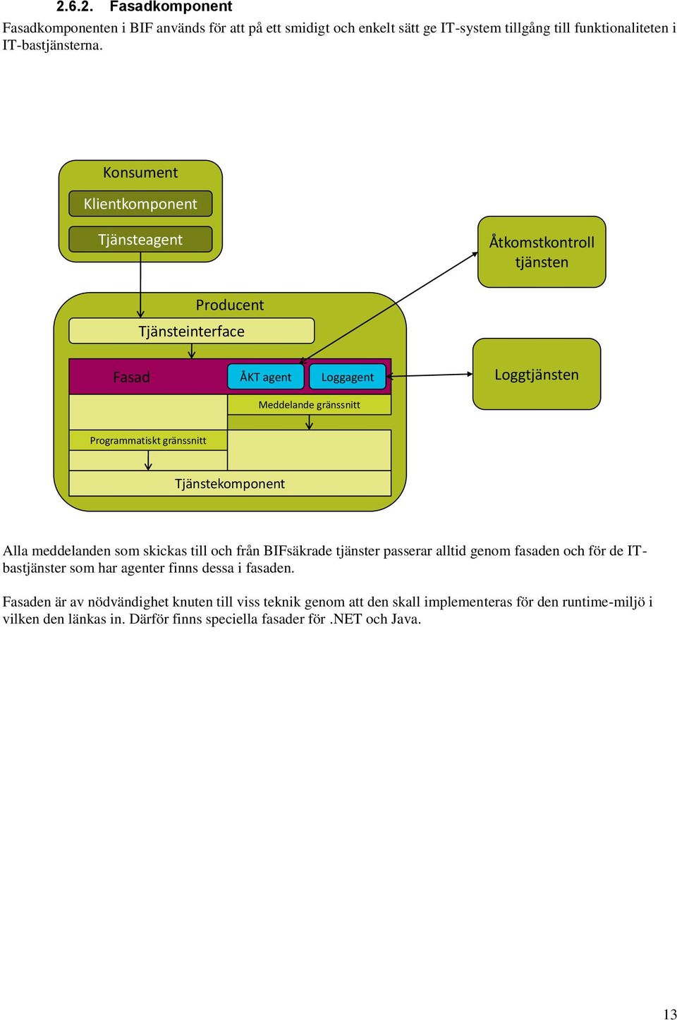gränssnitt Tjänstekomponent Alla meddelanden som skickas till och från BIFsäkrade tjänster passerar alltid genom fasaden och för de ITbastjänster som har agenter finns