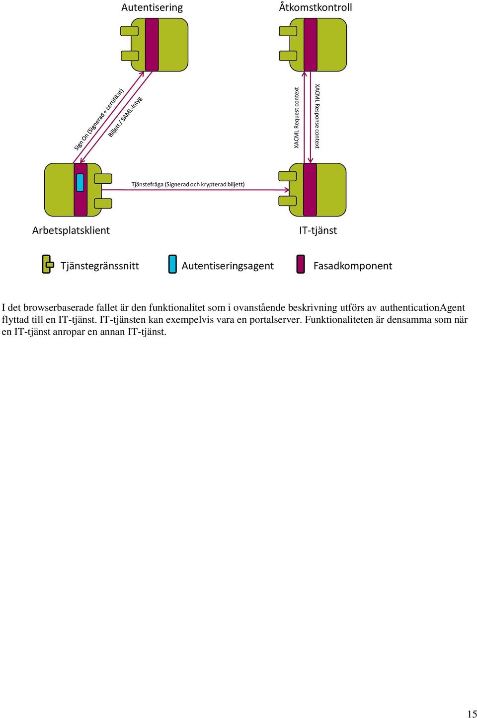 fallet är den funktionalitet som i ovanstående beskrivning utförs av authenticationagent flyttad till en IT-tjänst.