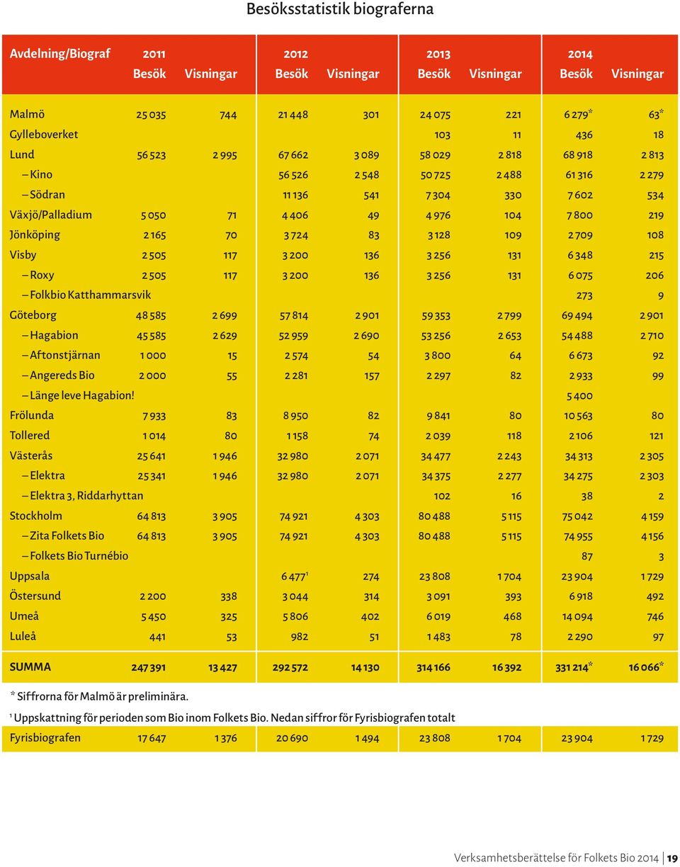 219 Jönköping 2 165 70 3 724 83 3 128 109 2 709 108 Visby 2 505 117 3 200 136 3 256 131 6 348 215 Roxy 2 505 117 3 200 136 3 256 131 6 075 206 Folkbio Katthammarsvik 273 9 Göteborg 48 585 2 699 57