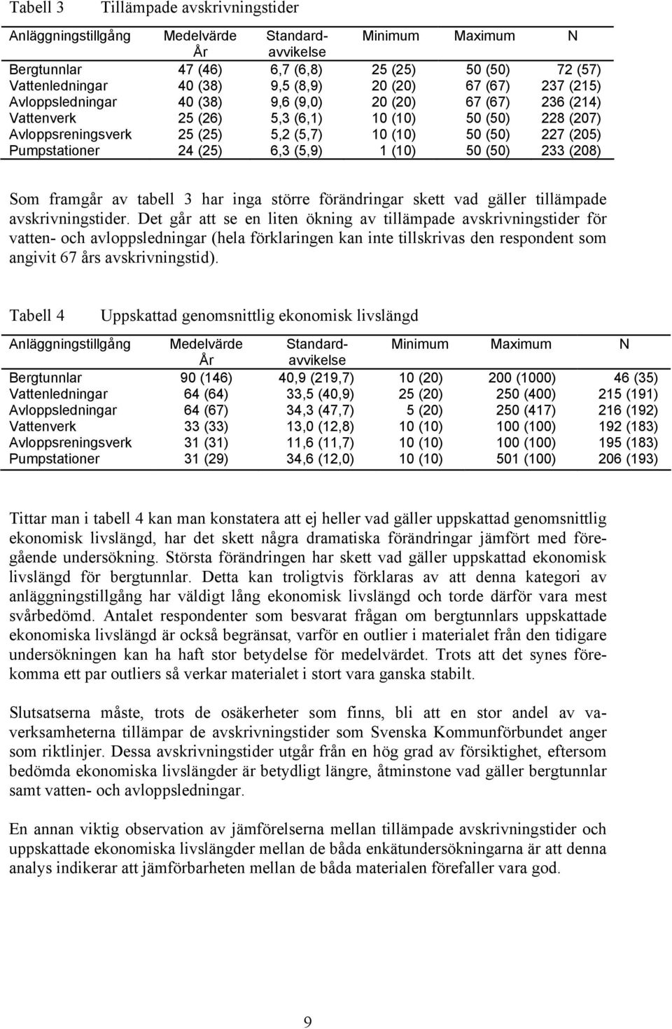 (50) 72 (57) 237 (215) 236 (214) 228 (207) 227 (205) 233 (208) Som framgår av tabell 3 har inga större förändringar skett vad gäller tillämpade avskrivningstider.