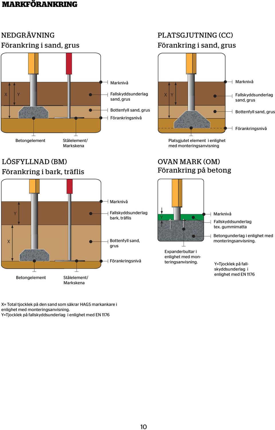 MARK (OM) Förankring på betong Marknivå Y Fallskyddsunderlag bark, träflis Y Marknivå Fallskyddsunderlag tex.