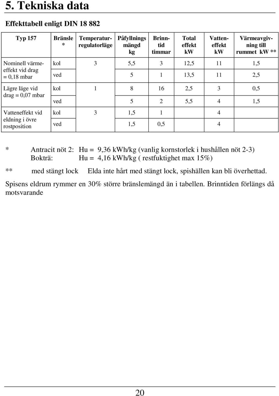 8 16 2,5 3 0,5 ved 5 2 5,5 4 1,5 kol 3 1,5 1 4 ved 1,5 0,5 4 * Antracit nöt 2: Hu = 9,36 kwh/kg (vanlig kornstorlek i hushållen nöt 2-3) Bokträ: Hu = 4,16 kwh/kg ( restfuktighet max