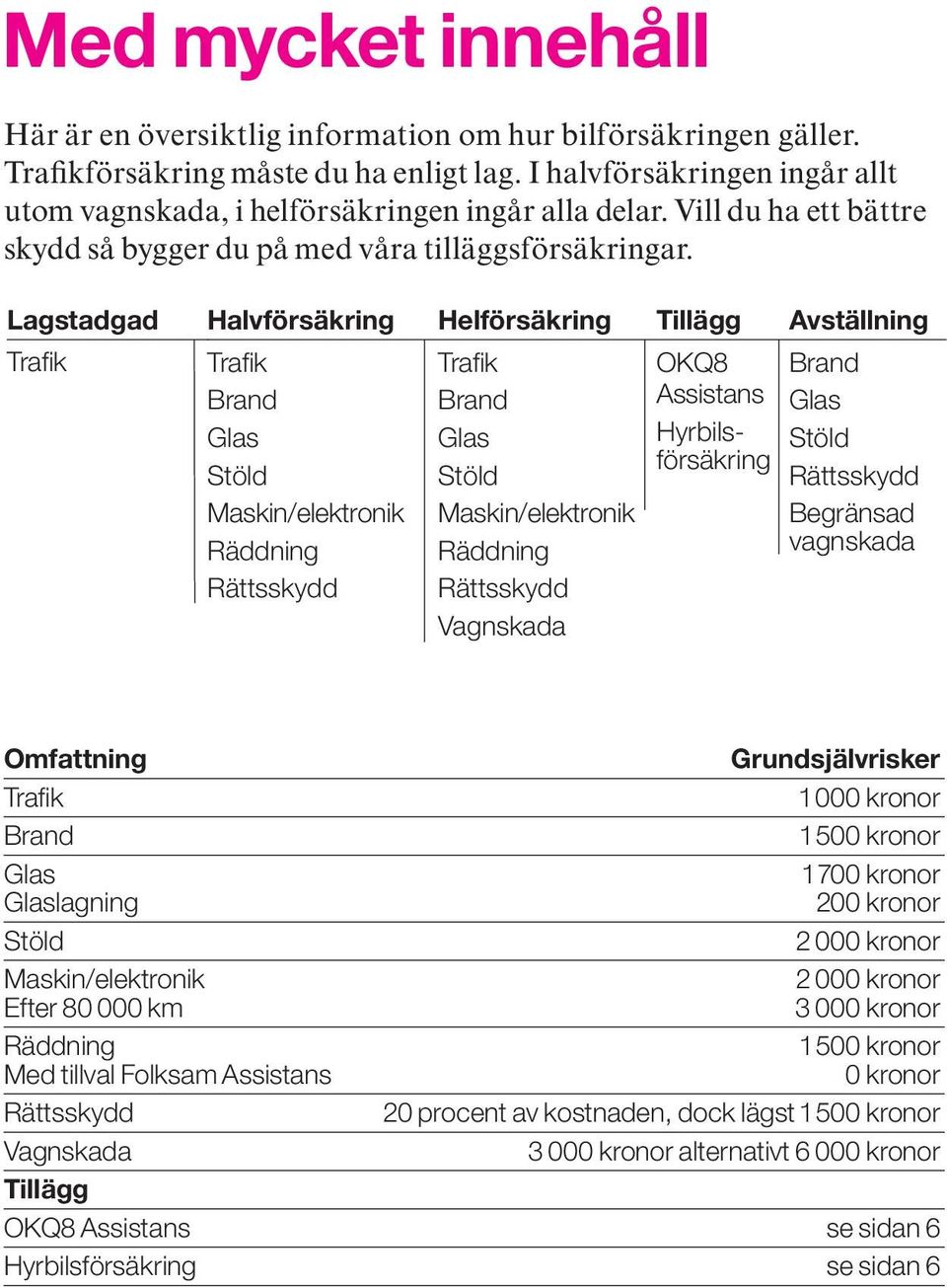 Lagstadgad Trafik Halvförsäkring Helförsäkring Tillägg Avställning Trafik Trafik OKQ8 Brand Brand Brand Assistans Glas Glas Glas Hyrbils- Stöld försäkring Stöld Stöld Rättsskydd Maskin/elektronik