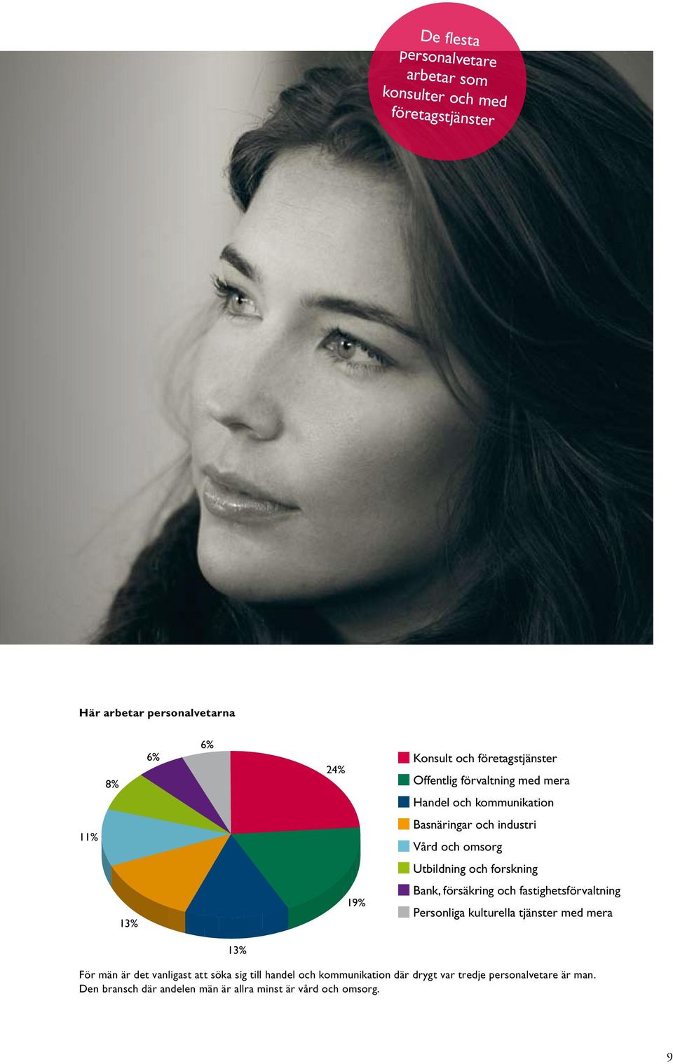 forskning 13% 19% Bank, försäkring och fastighetsförvaltning Personliga kulturella tjänster med mera 13% För män är det vanligast att