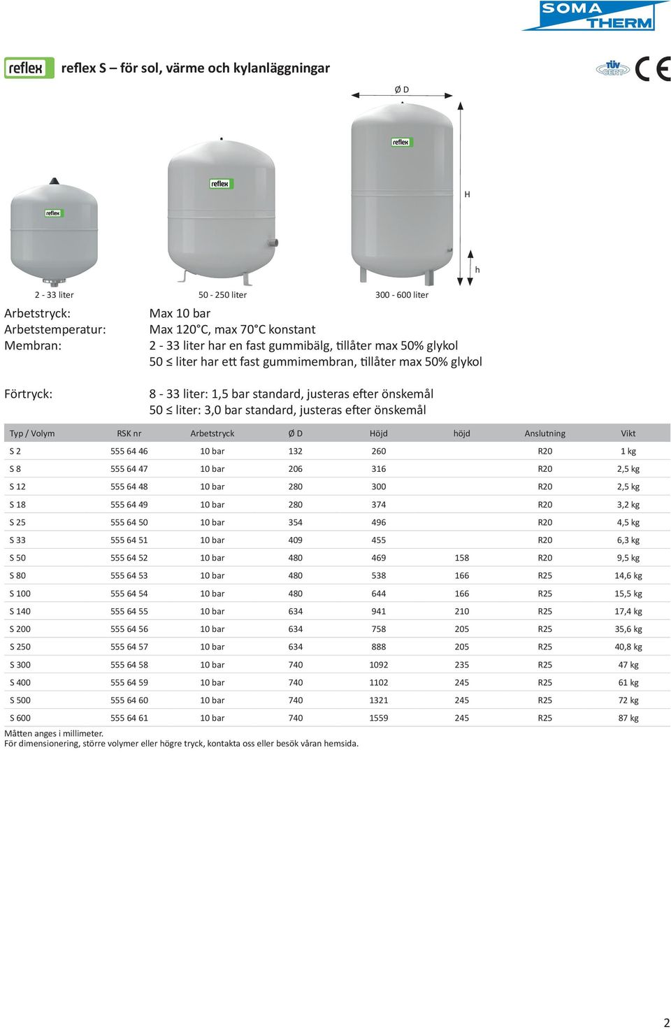 Volym RSK nr Arbetstryck öjd höjd Anslutning Vikt S 555 64 46 10 bar 13 60 R0 1 kg S 8 555 64 47 10 bar 06 316 R0,5 kg S 1 555 64 48 10 bar 80 300 R0,5 kg S 18 555 64 49 10 bar 80 374 R0 3, kg S 5