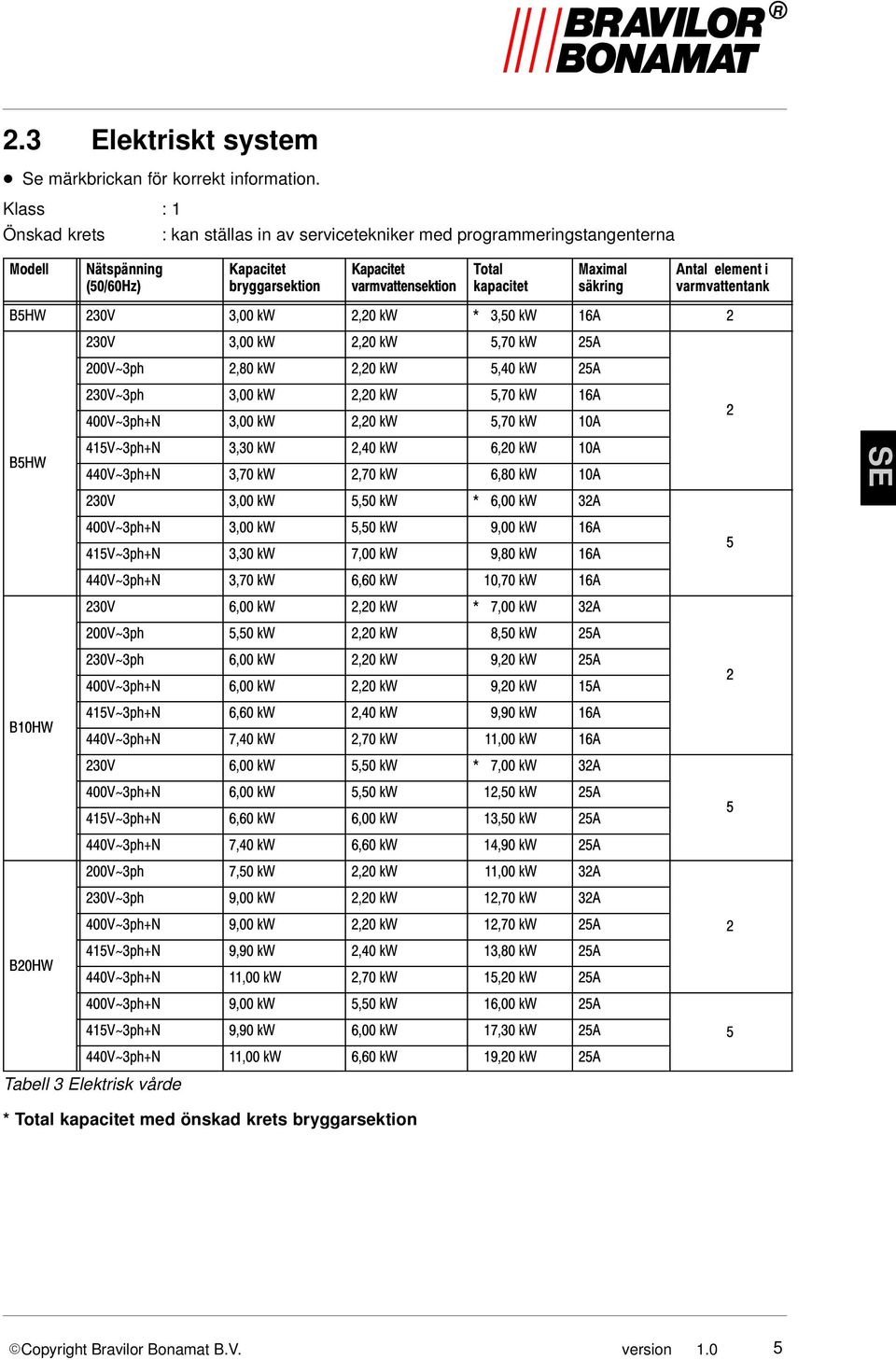 programmeringstangenterna Tabell 3 Elektrisk vårde * Total