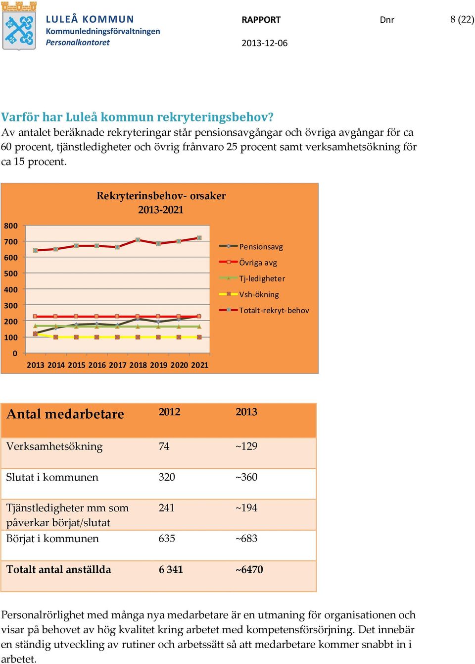 800 Rekryterinsbehov- orsaker 2013-2021 700 600 500 400 300 200 Pensionsavg Övriga avg Tj ledigheter Vsh ökning Totalt rekryt behov 100 0 2013 2014 2015 2016 2017 2018 2019 2020 2021 Antal