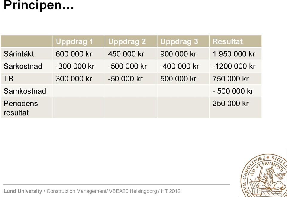 000 kr -400 000 kr -1200 000 kr TB 300 000 kr -50 000 kr 500 000