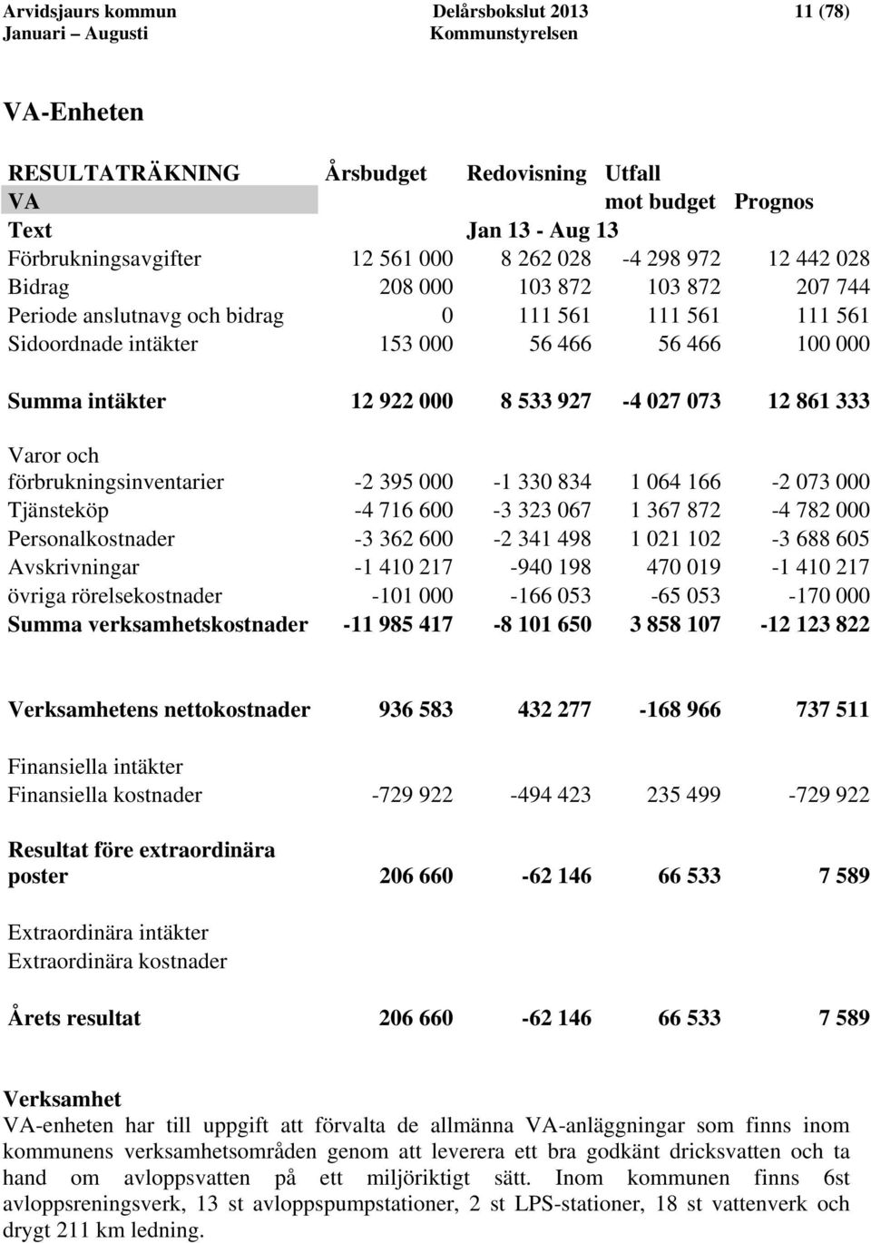 12 861 333 Varor och förbrukningsinventarier -2 395 000-1 330 834 1 064 166-2 073 000 Tjänsteköp -4 716 600-3 323 067 1 367 872-4 782 000 Personalkostnader -3 362 600-2 341 498 1 021 102-3 688 605