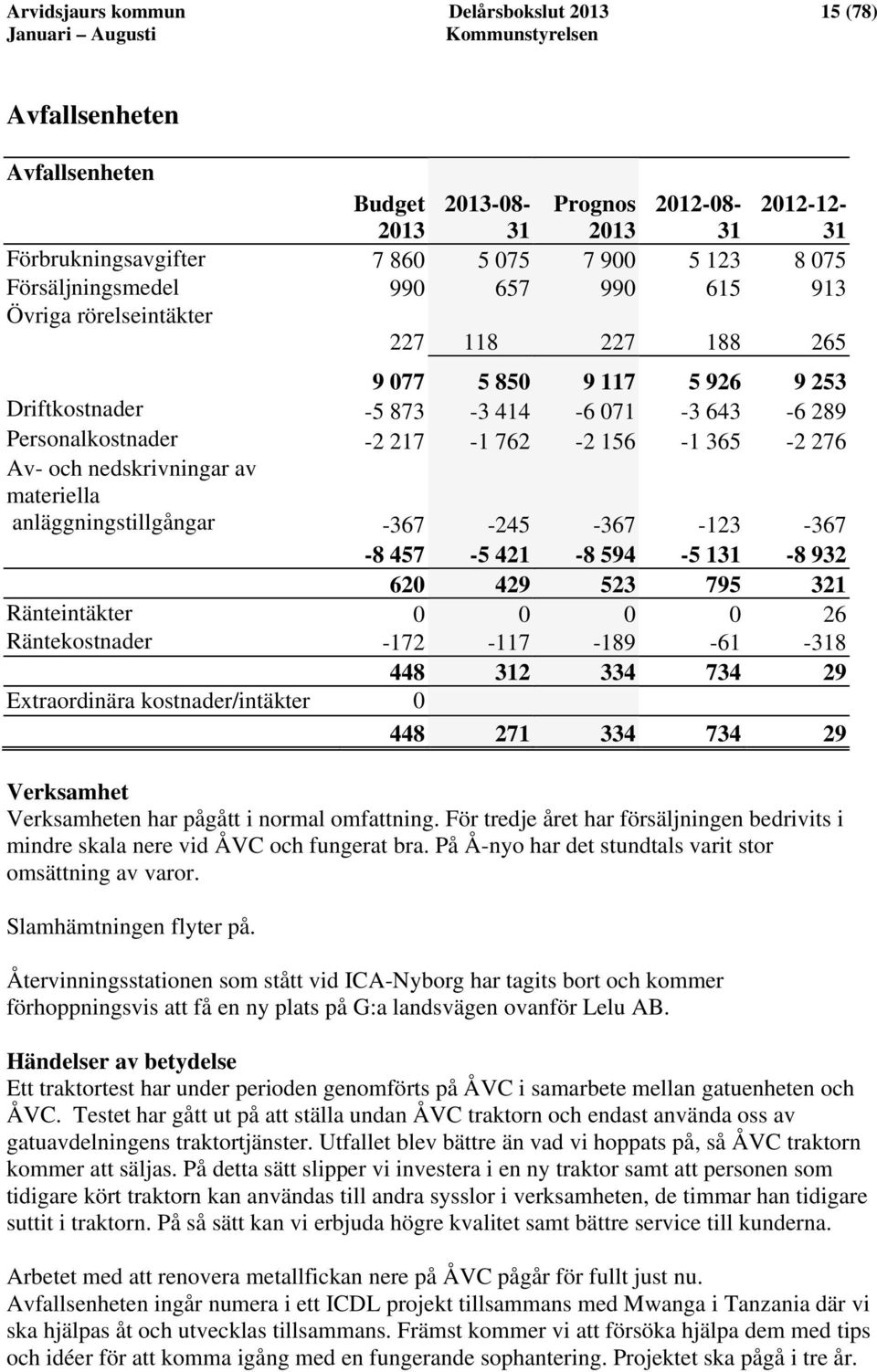 365-2 276 Av- och nedskrivningar av materiella anläggningstillgångar -367-245 -367-123 -367-8 457-5 421-8 594-5 131-8 932 620 429 523 795 321 Ränteintäkter 0 0 0 0 26 Räntekostnader -172-117 -189-61