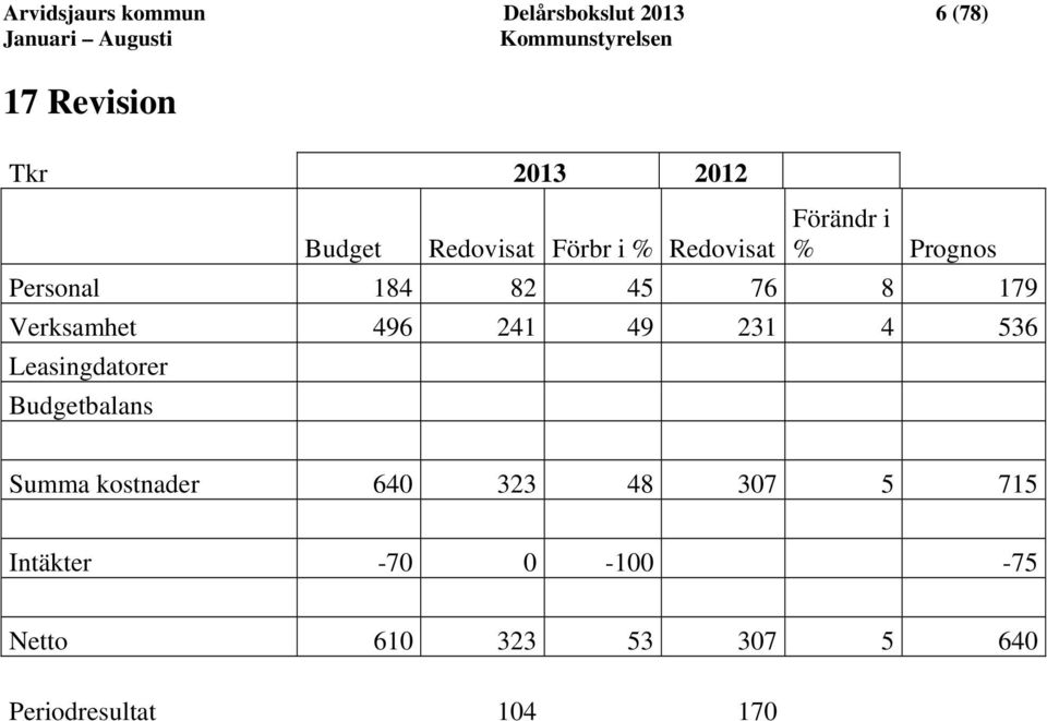 Verksamhet 496 241 49 231 4 536 Leasingdatorer Budgetbalans Summa kostnader 640