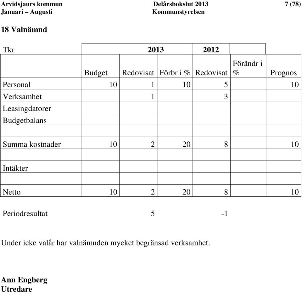 Leasingdatorer Budgetbalans Summa kostnader 10 2 20 8 10 Intäkter Netto 10 2 20 8 10