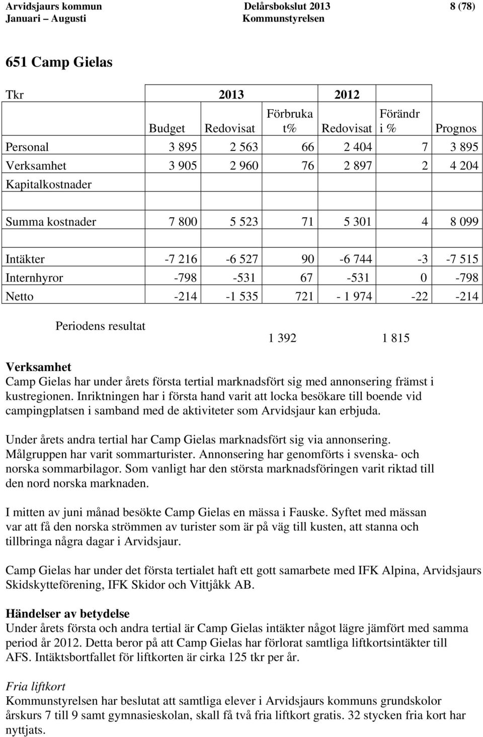 resultat 1 392 1 815 Verksamhet Camp Gielas har under årets första tertial marknadsfört sig med annonsering främst i kustregionen.