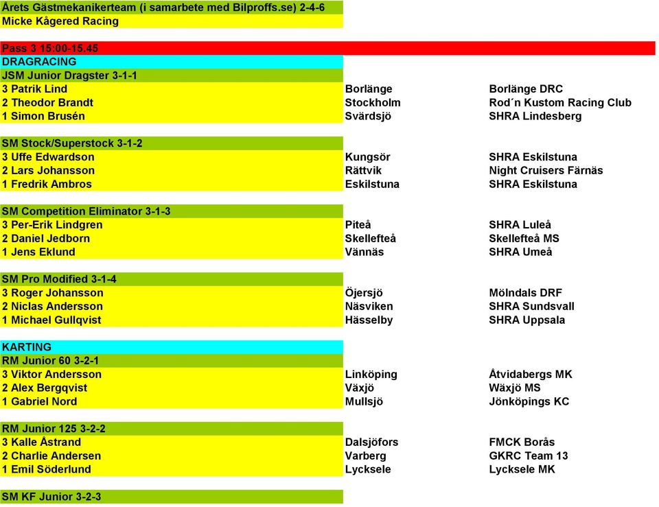Uffe Edwardson Kungsör SHRA Eskilstuna 2 Lars Johansson Rättvik Night Cruisers Färnäs 1 Fredrik Ambros Eskilstuna SHRA Eskilstuna SM Competition Eliminator 3-1-3 3 Per-Erik Lindgren Piteå SHRA Luleå