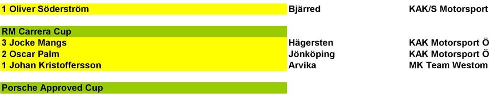 Ö 2 Oscar Palm Jönköping KAK Motorsport Ö 1 Johan
