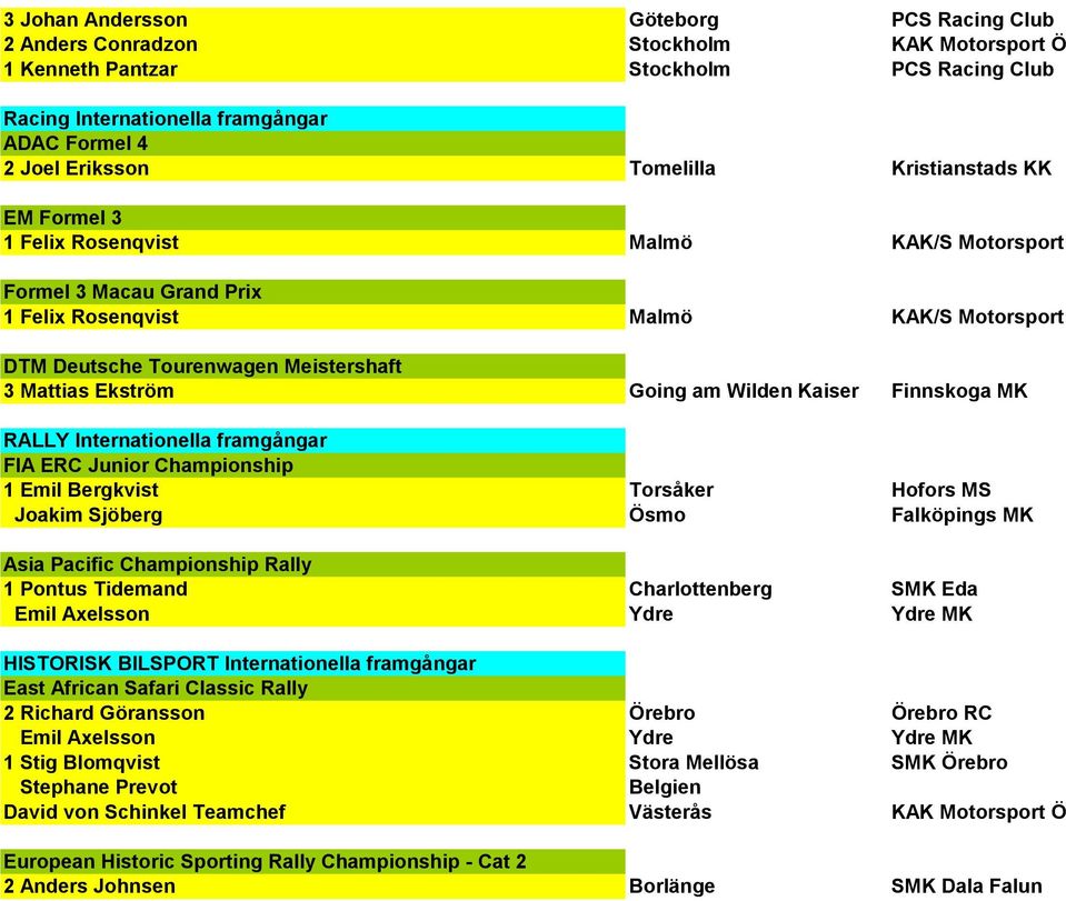 Ekström Going am Wilden Kaiser Finnskoga MK RALLY Internationella framgångar FIA ERC Junior Championship 1 Emil Bergkvist Torsåker Hofors MS Joakim Sjöberg Ösmo Falköpings MK Asia Pacific