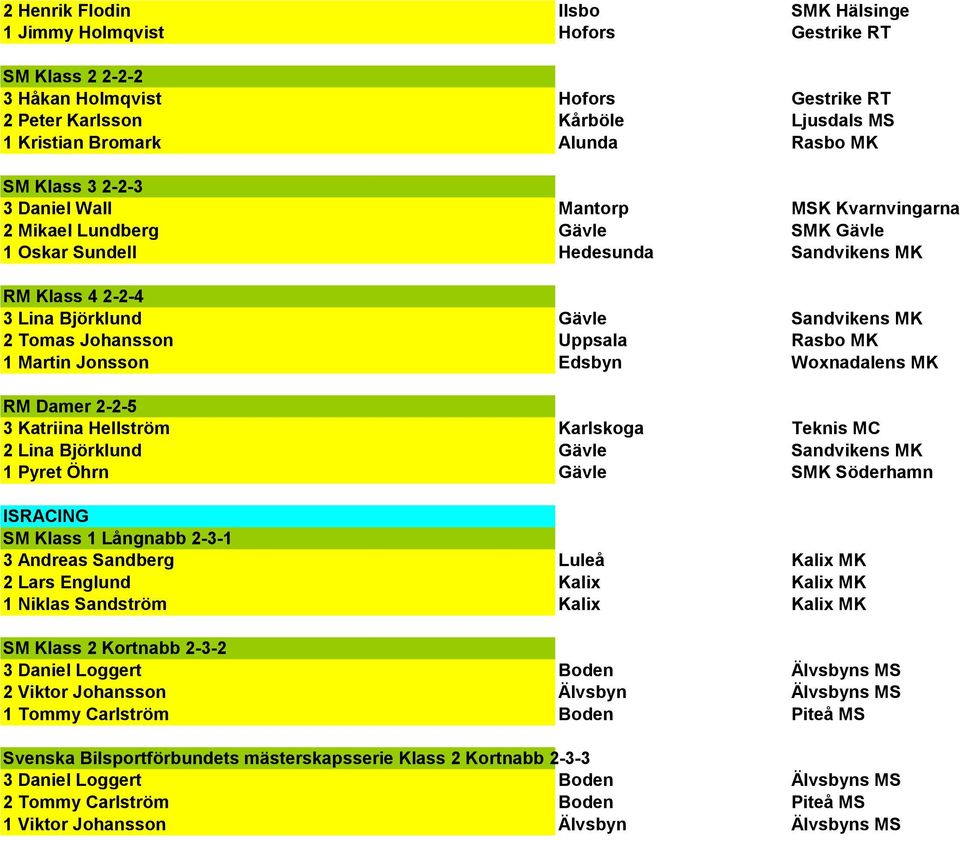 Johansson Uppsala Rasbo MK 1 Martin Jonsson Edsbyn Woxnadalens MK RM Damer 2-2-5 3 Katriina Hellström Karlskoga Teknis MC 2 Lina Björklund Gävle Sandvikens MK 1 Pyret Öhrn Gävle SMK Söderhamn