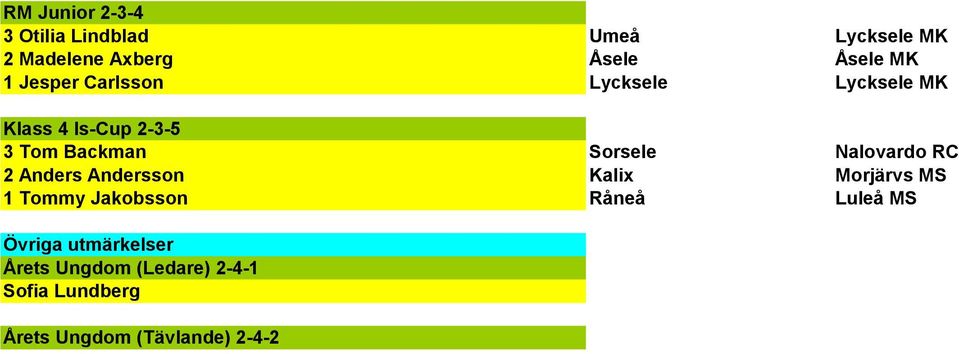 Nalovardo RC 2 Anders Andersson Kalix Morjärvs MS 1 Tommy Jakobsson Råneå Luleå MS