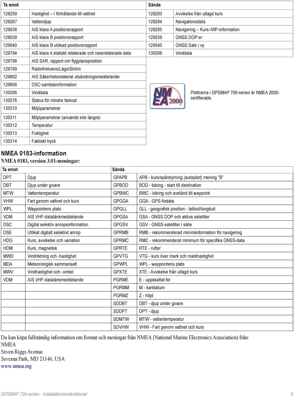 data 130306 Vinddata 129798 AIS SAR, rapport om flygplansposition 129799 Radiofrekvens/Läge/Ström 129802 AIS Säkerhetsrelaterat utsändningsmeddelande 129808 DSC-samtalsinformation 130306 Vinddata