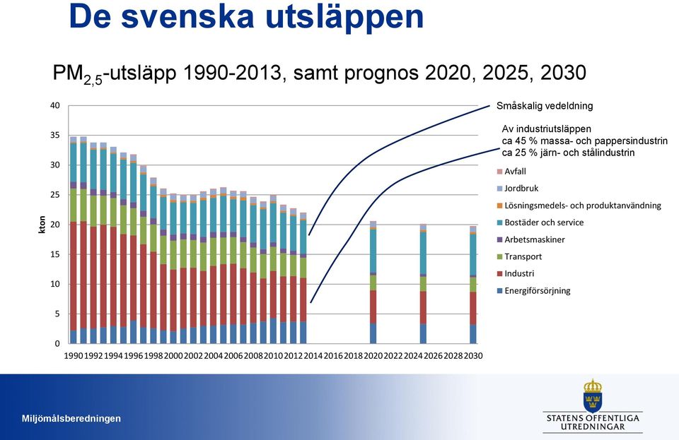 stålindustrin Avfall Jordbruk Lösningsmedels- och produktanvändning Bostäder och service Arbetsmaskiner