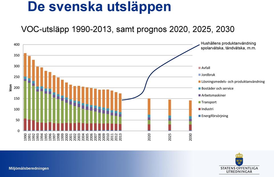 400 350 Hushållens produktanvändning spolarvätska, tändvätska, m.