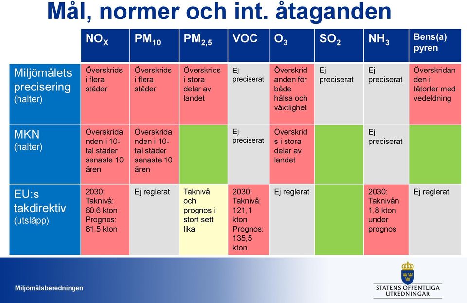 preciserat Överskrid anden för både hälsa och växtlighet Ej preciserat Ej preciserat Överskridan den i tätorter med vedeldning MKN (halter) Överskrida nden i 10- tal städer senaste 10