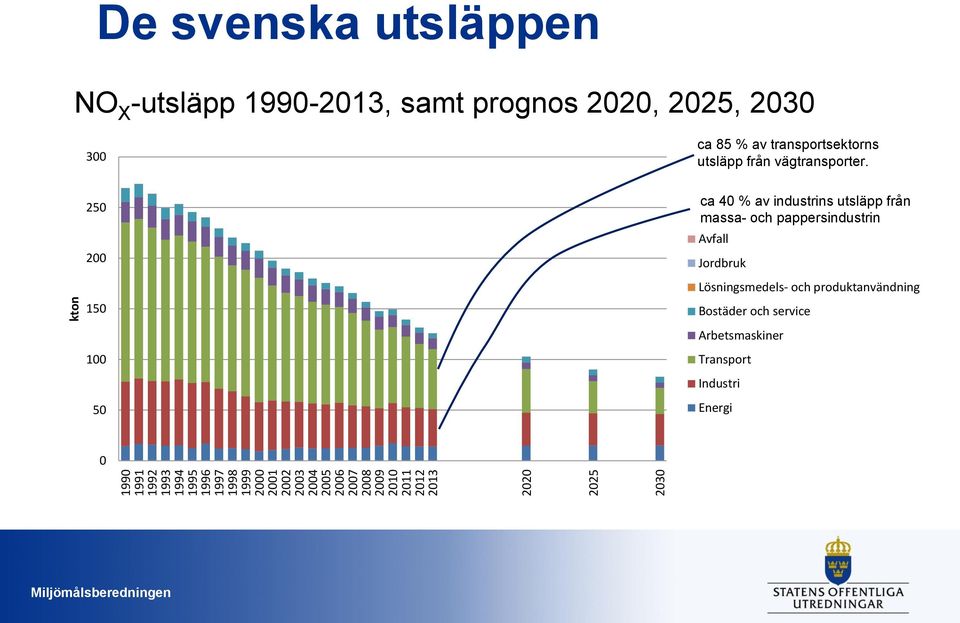 transportsektorns utsläpp från vägtransporter.