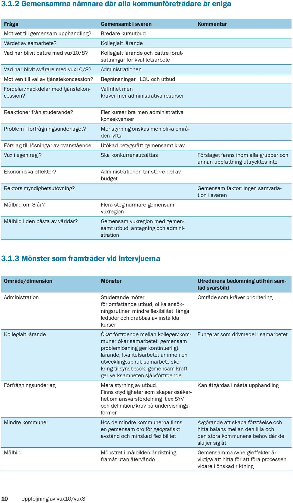 Bredare kursutbud Kollegialt lärande Kollegialt lärande och bättre förutsättningar för kvalitetsarbete Administrationen Begränsningar i LOU och utbud Valfrihet men kräver mer administrativa resurser