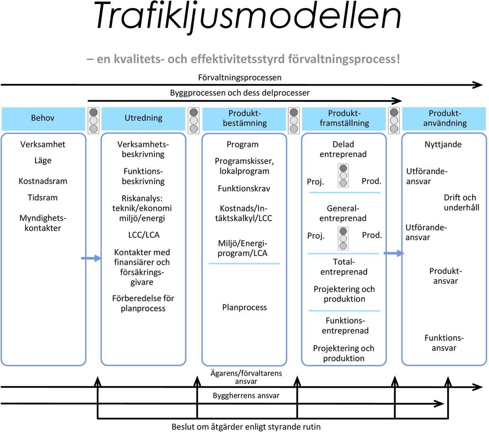 Verksamhetsbeskrivning Funktionsbeskrivning Riskanalys: teknik/ekonomi miljö/energi LCC/LCA Kontakter med finansiärer och försäkringsgivare Förberedelse för planprocess Program Programskisser,