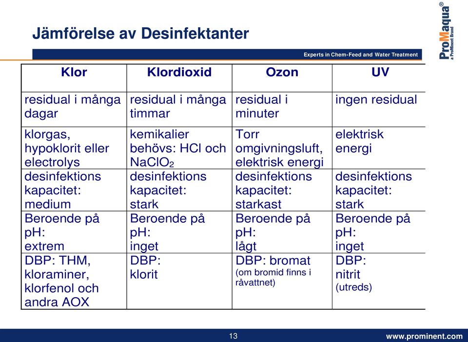 HCl och NaClO 2 desinfektions kapacitet: stark Beroende på ph: inget DBP: klorit Torr omgivningsluft, elektrisk energi desinfektions kapacitet: