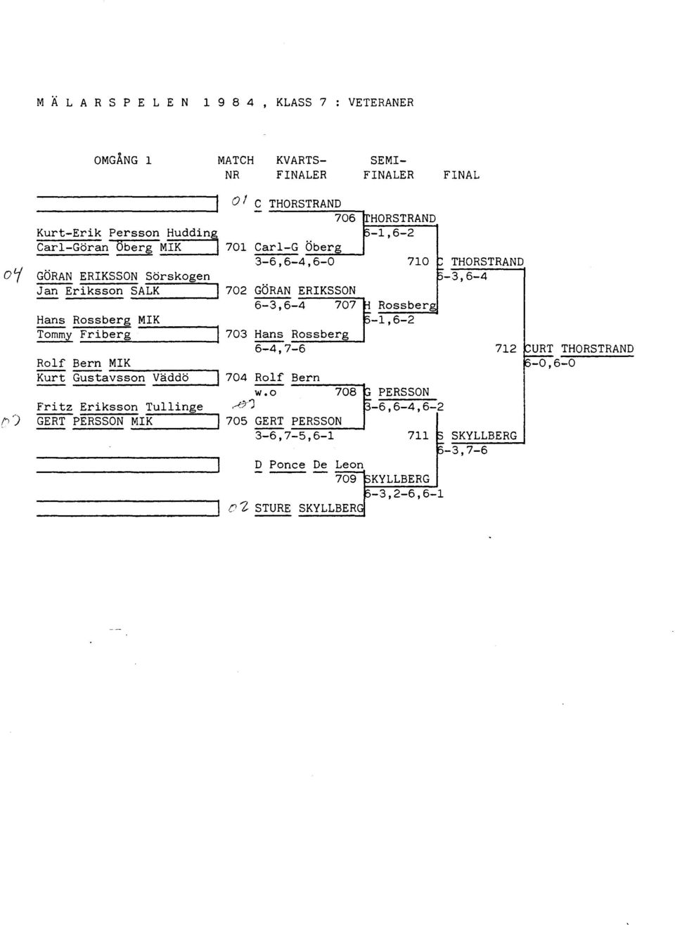 Hans Rossberg MIK Tommy Friberg ----------1 703 ~ Rossberg 6-4,7-6 712 URT THORSTRAND Rolf Bern MIK -0,6-0 Kurt GliStavssonVäddö l 704 Rolf Bern w.