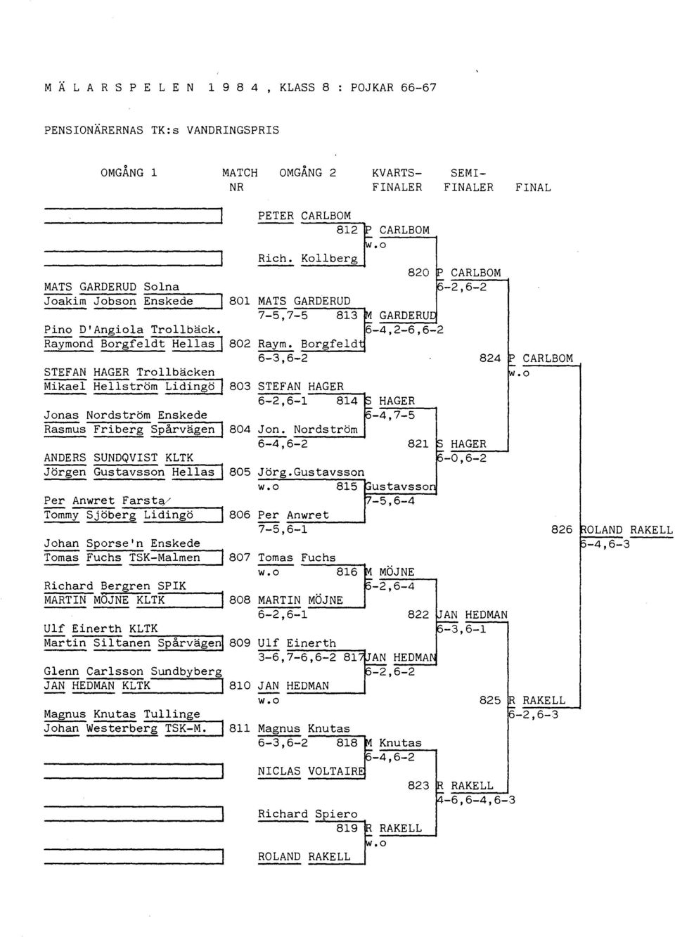 Borgfeld 6-3,6-2 824 CARLBOM STEFAN HAGER Trollbäcken.0 Mikael ~tröm Lidingö I 803 STEFAN HAGER 6-2,6-1 814 HAGER Jonas Nordström Enskede -4,7-5 RäSrmisFriberg Spårvägen I 804 Jon.