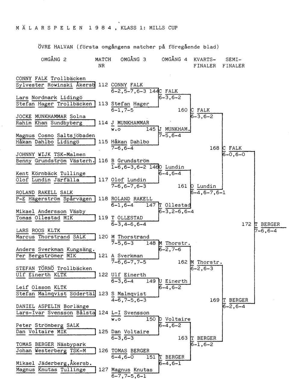 114 ~ MUNKHAMMAR w.o 145 MUNKHAM. Magnus Cosmo Saltsjöbaden 7-5,6-4 Håkan DähIbö Lidingö l 115 Håkan Dahlbo 7-6,6-4 168 C --- FALK.... JOHNNY WIJK TSK-Malmen -0,6-0 Senny Grt:iridström Västerh.