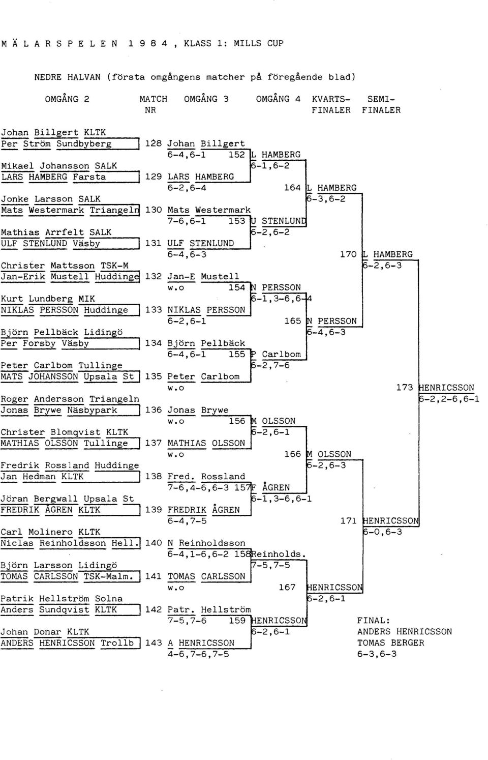 Triangelg 130 Mats Westermark 7-6,6-1 153 Mathias ArrfeIt SALK ULF STENLUND Väs-b-y------l131 ULF STENLUND 6-4,6-3 170 HAMBERG Christer Mattsson TSK-M -2,6-3 Jan-Erik Musteli Hudding~ 132 Jan-E