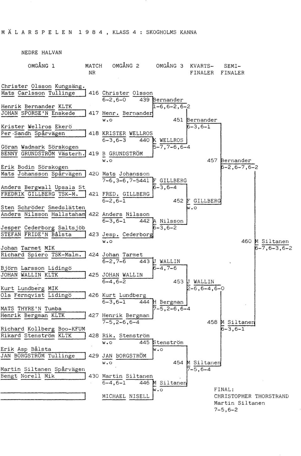 o 451 ernander Krister Wellros Ekerö -3,6-1 Per Sancth Spårvägen 1418 KRISTER WELLROS 6-3,6-3 440 WELLROS Göran Wadmark Sörskogen 5-7,7-6,6-4 BENNY GRUNDSTROM Västerh.1 419 ~ GRUNDSTRÖM W.