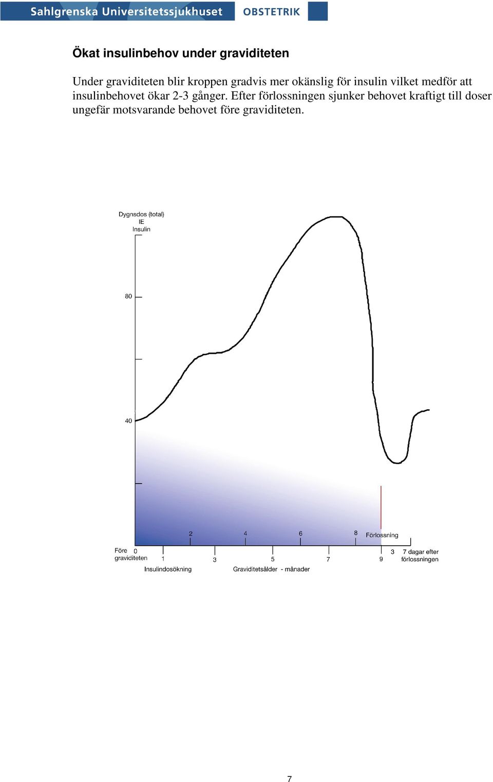 insulinbehovet ökar 2-3 gånger.