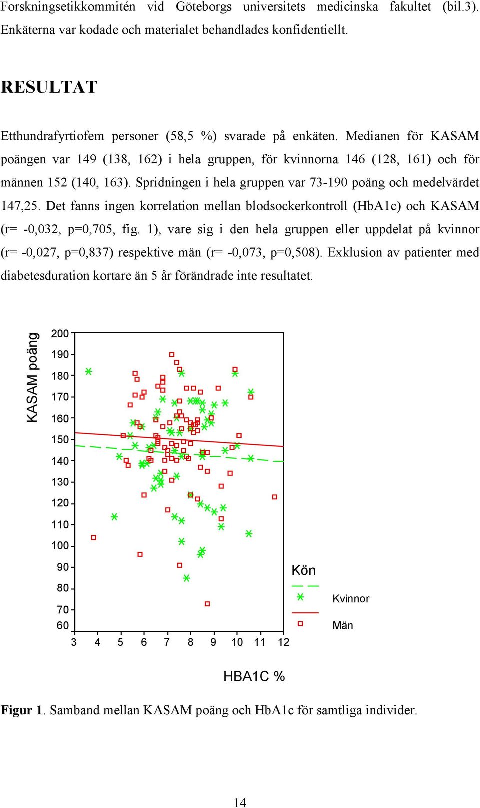 Spridningen i hela gruppen var 73-190 poäng och medelvärdet 147,25. Det fanns ingen korrelation mellan blodsockerkontroll (HbA1c) och KASAM (r= -0,032, p=0,705, fig.