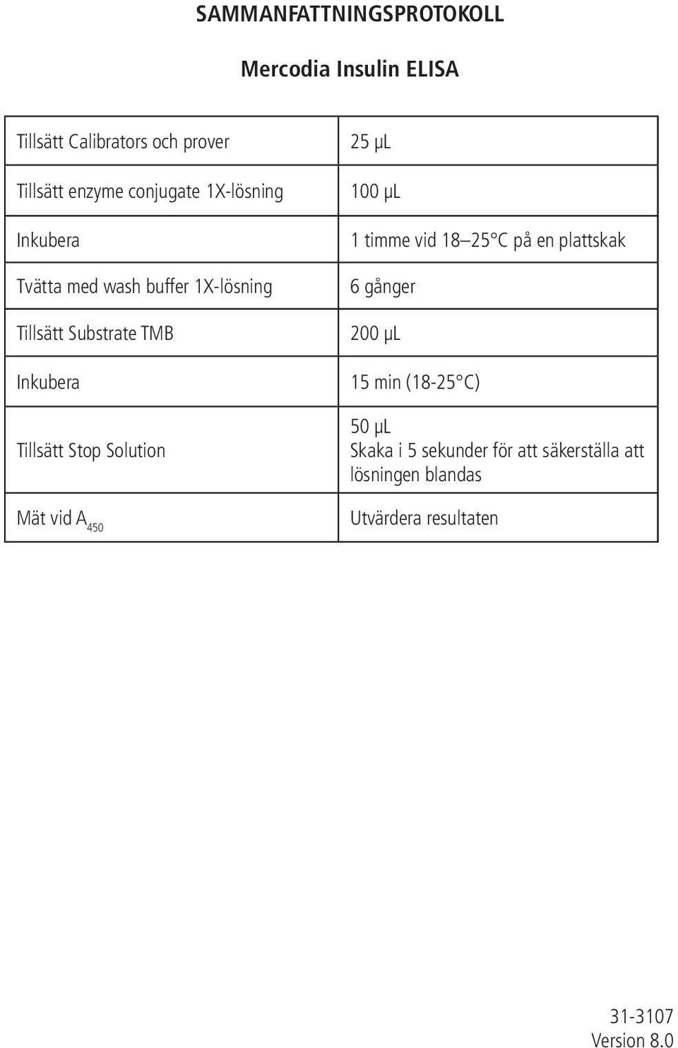 plattskak 6 gånger Tillsätt Substrate TMB 200 µl Inkubera Tillsätt Stop Solution Mät vid A 450 15 min