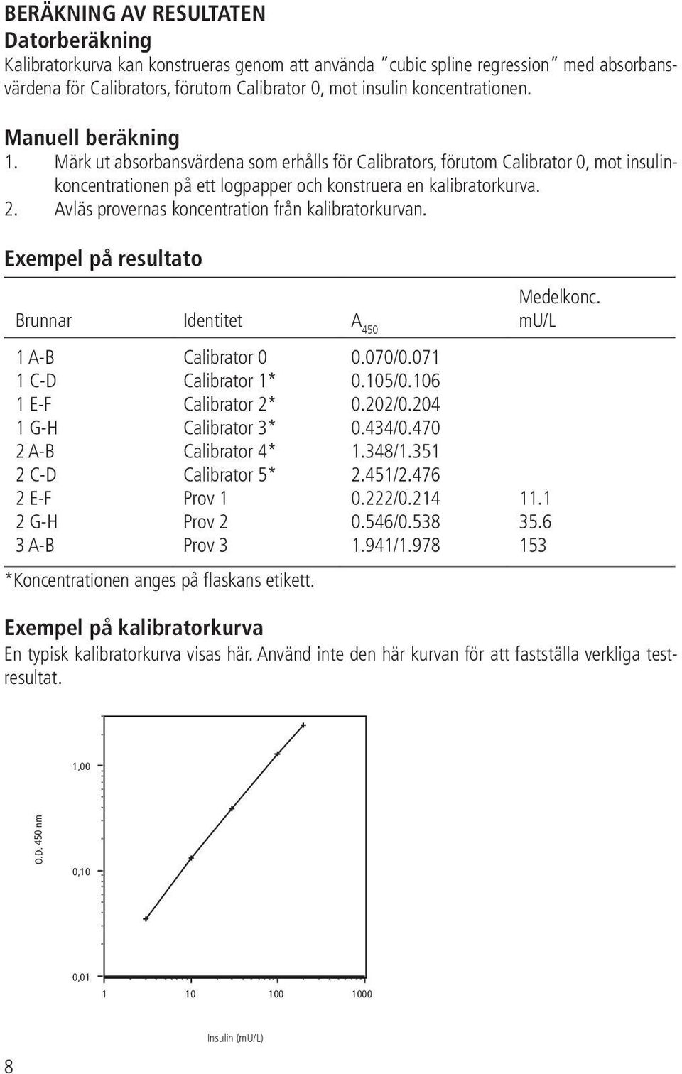 Computerized Märk absorbansvärdena calculationsom erhålls för Calibrators, förutom Calibrator 0, mot insulinkoncentrationen concentration of insulin på ett is logpapper obtained by och computerized