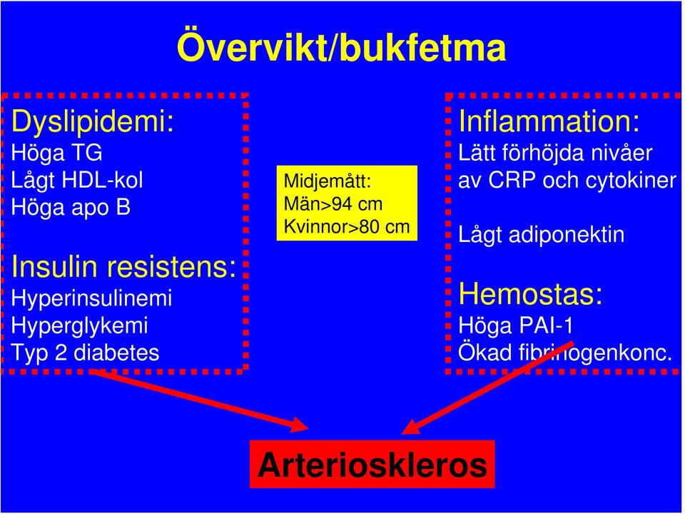 cm Kvinnor>80 cm Inflammation: Lätt förhöjda nivåer av CRP och cytokiner