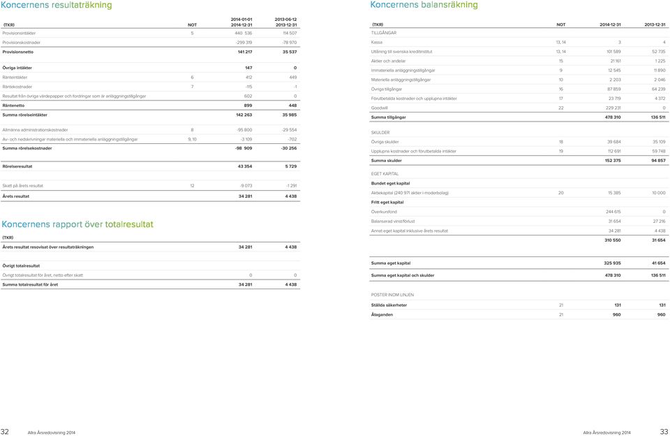 NOT TILLGÅNGAR Kassa 13, 14 3 4 Utlåning till svenska kreditinstitut 13, 14 101 589 52 735 Aktier och andelar 15 21 161 1 225 Immateriella anläggningstillgångar 9 12 545 11 890 Materiella